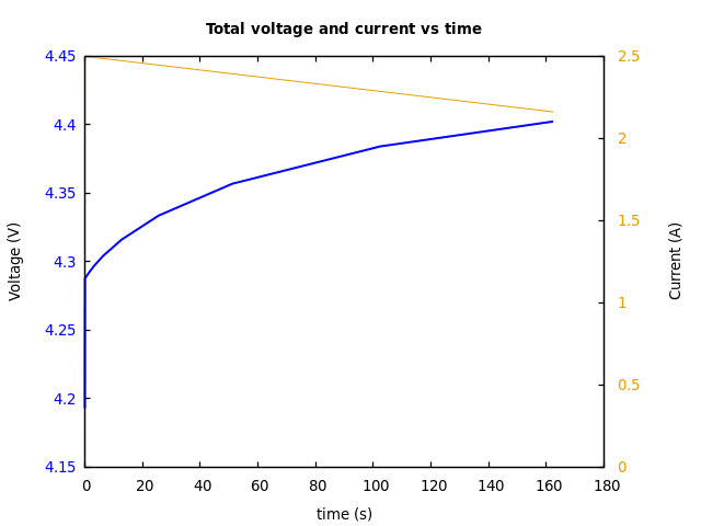 Voltage and currents