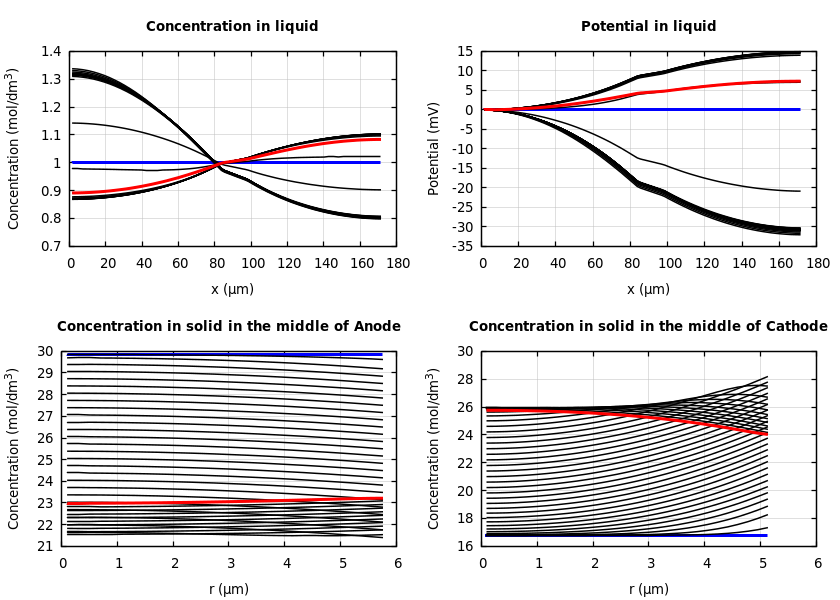 Concentrations and potentials
