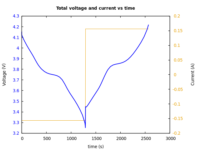 Voltage and currents