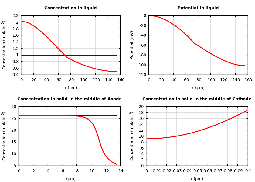 Concentrations and potentials