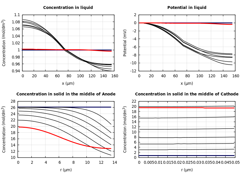 Concentrations and potentials