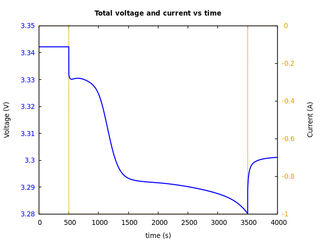 Voltage and currents