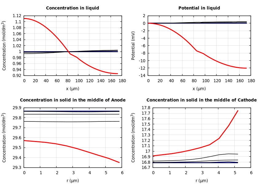 Concentrations and potentials