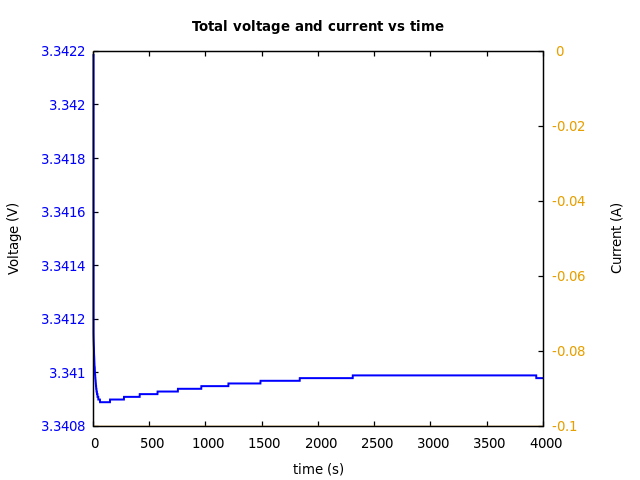 Voltage and currents