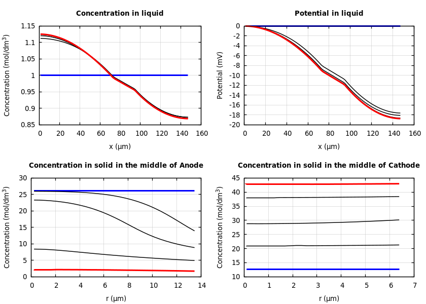 Concentrations and potentials