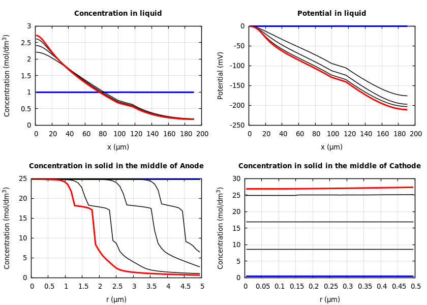 Concentrations and potentials
