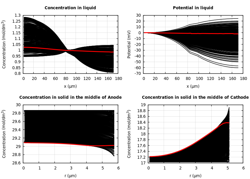 Concentrations and potentials