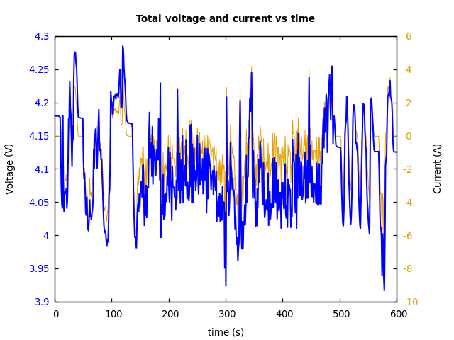 Voltage and currents