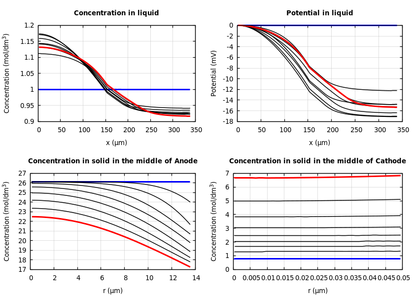 Concentrations and potentials