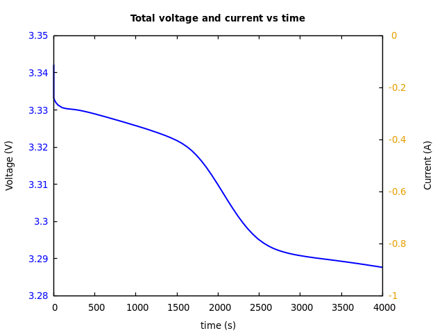 Voltage and currents