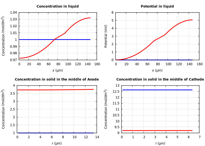 Concentrations and potentials