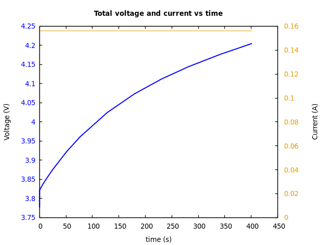 Voltage and currents