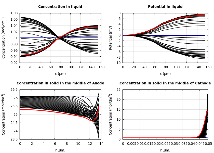Concentrations and potentials
