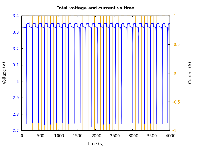 Voltage and currents