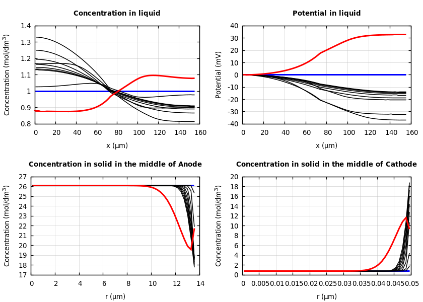 Concentrations and potentials