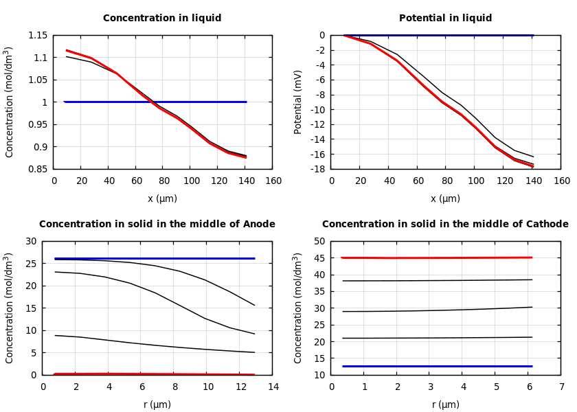 Concentrations and potentials