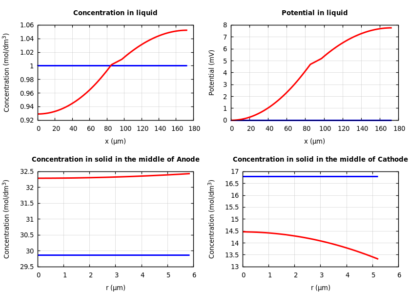 Concentrations and potentials