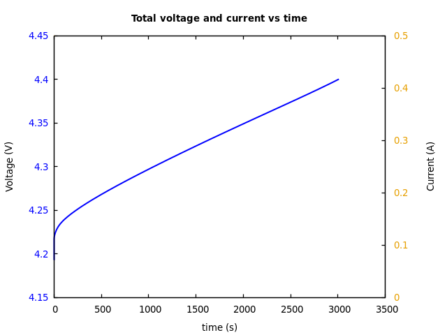 Voltage and currents