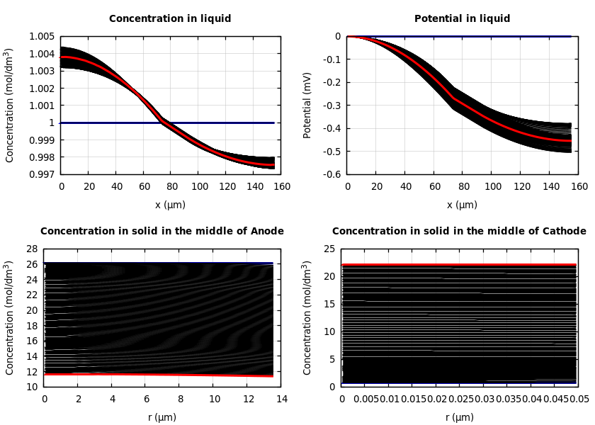Concentrations and potentials