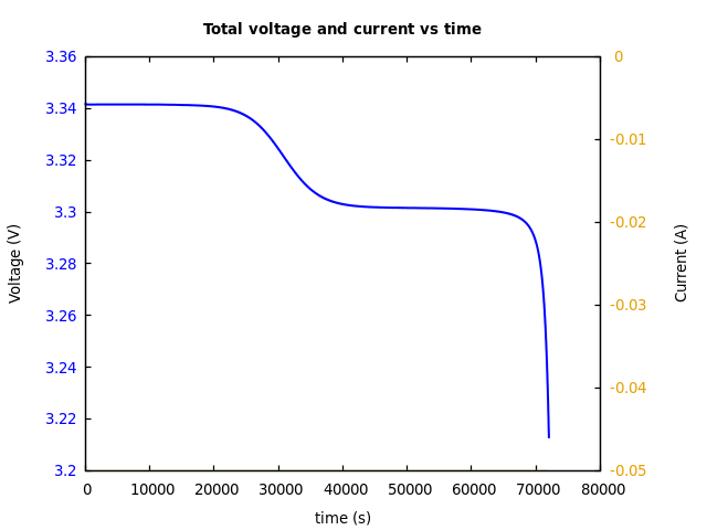 Voltage and currents