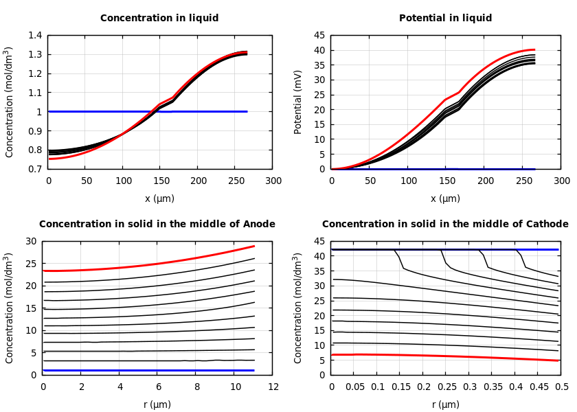 Concentrations and potentials