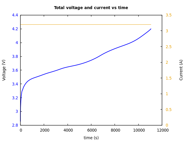 Voltage and currents