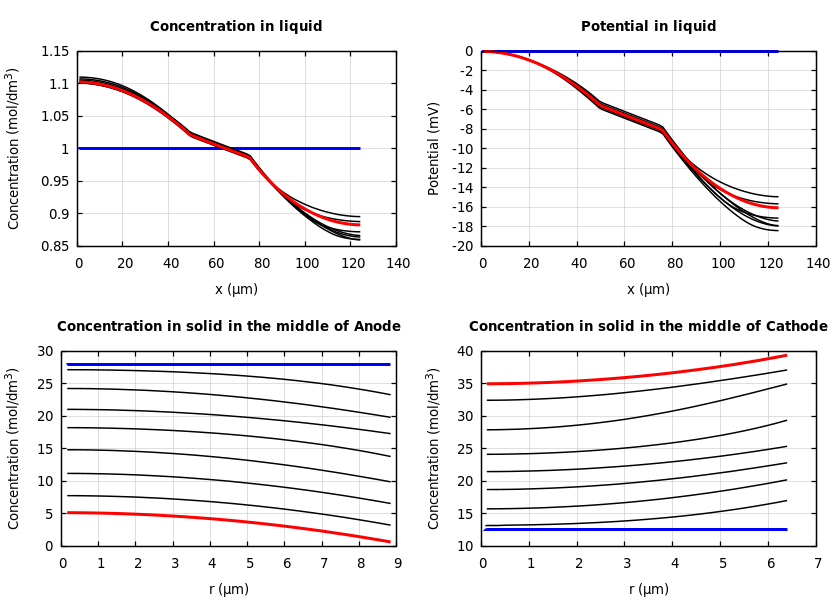 Concentrations and potentials