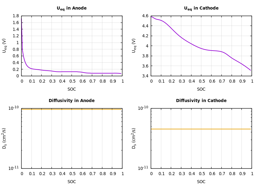 Parameters