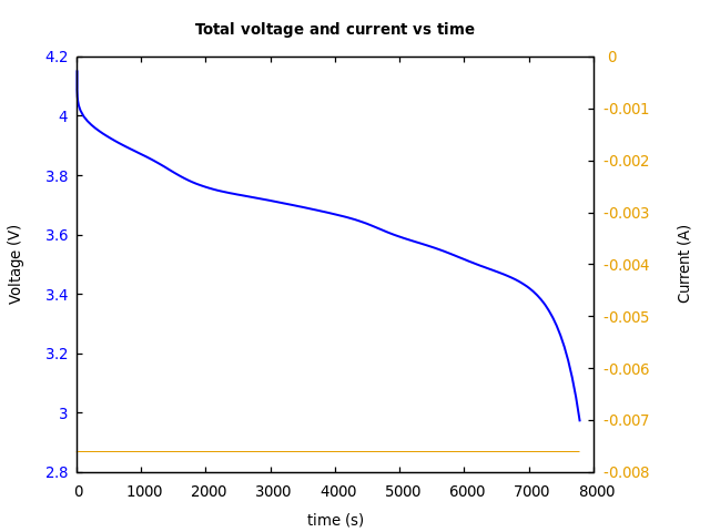 Voltage and currents
