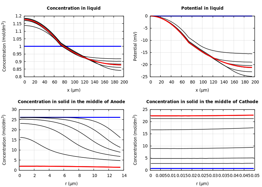 Concentrations and potentials