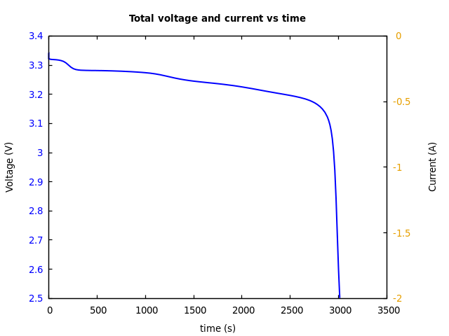 Voltage and currents