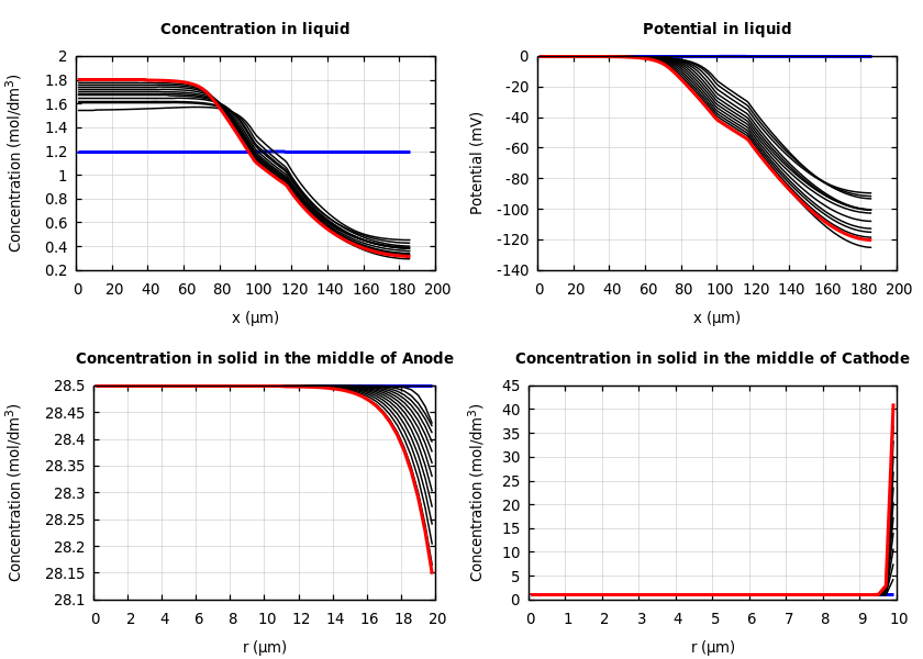 Concentrations and potentials