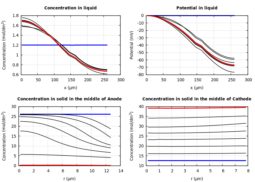 Concentrations and potentials