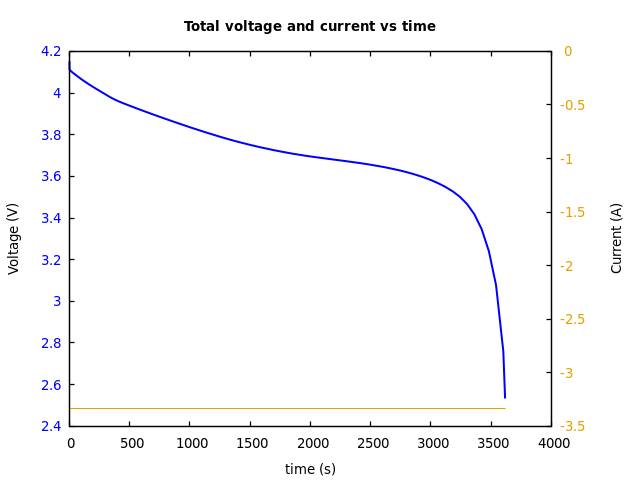Voltage and currents