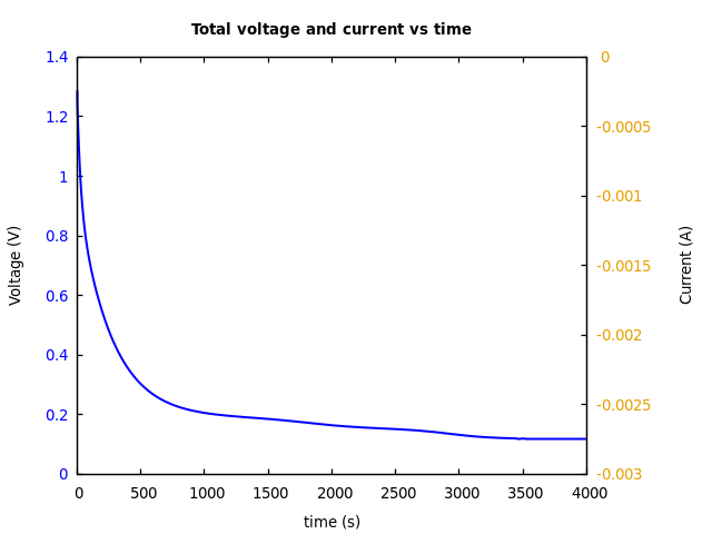 Voltage and currents