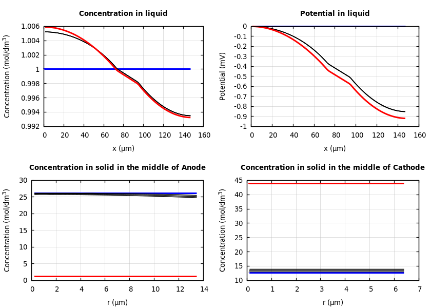 Concentrations and potentials