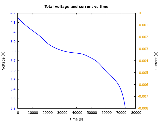 Voltage and currents