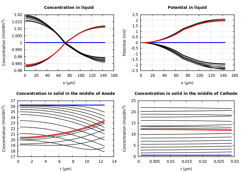 Concentrations and potentials