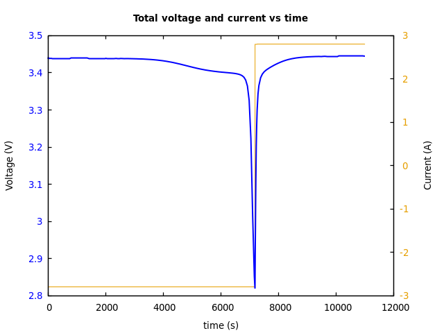 Voltage and currents