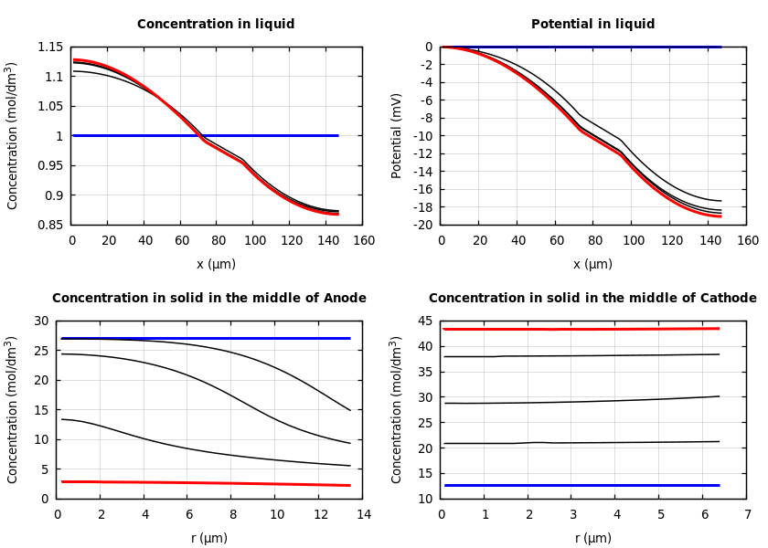 Concentrations and potentials