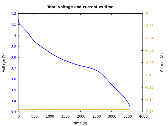 Voltage and currents