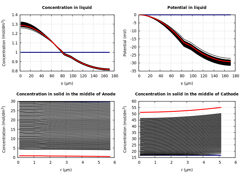 Concentrations and potentials