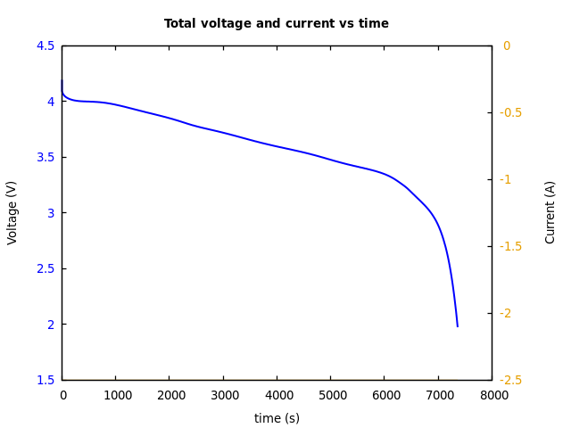Voltage and currents