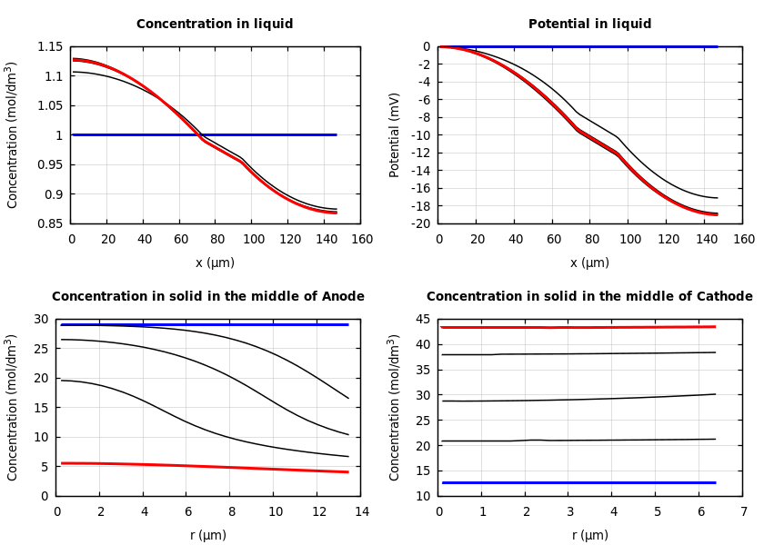 Concentrations and potentials