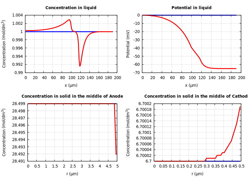 Concentrations and potentials