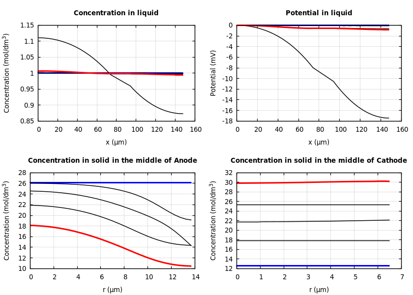 Concentrations and potentials