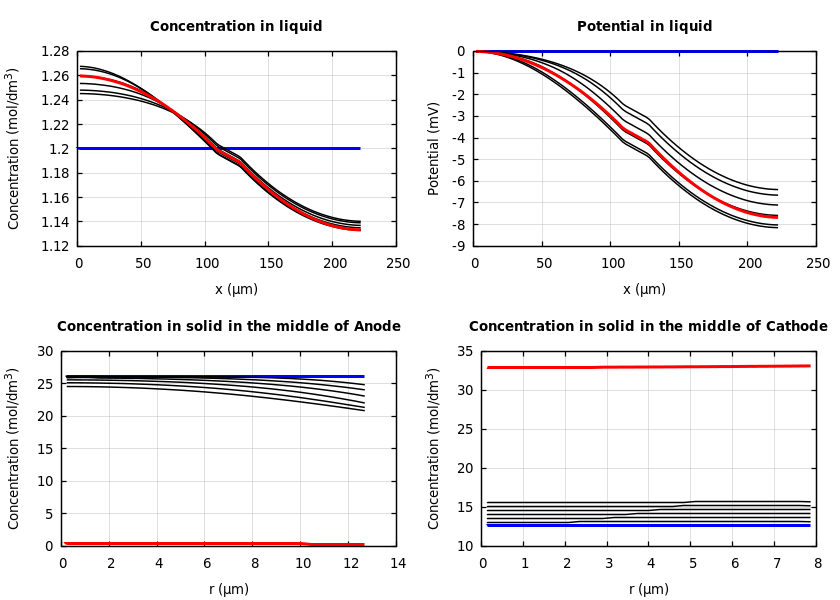 Concentrations and potentials
