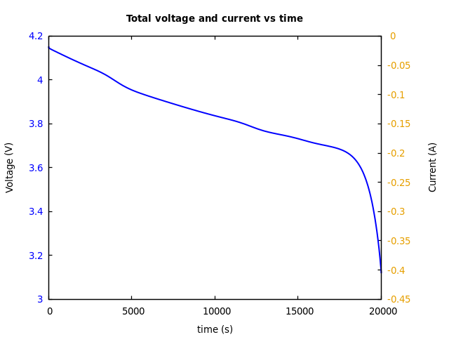 Voltage and currents