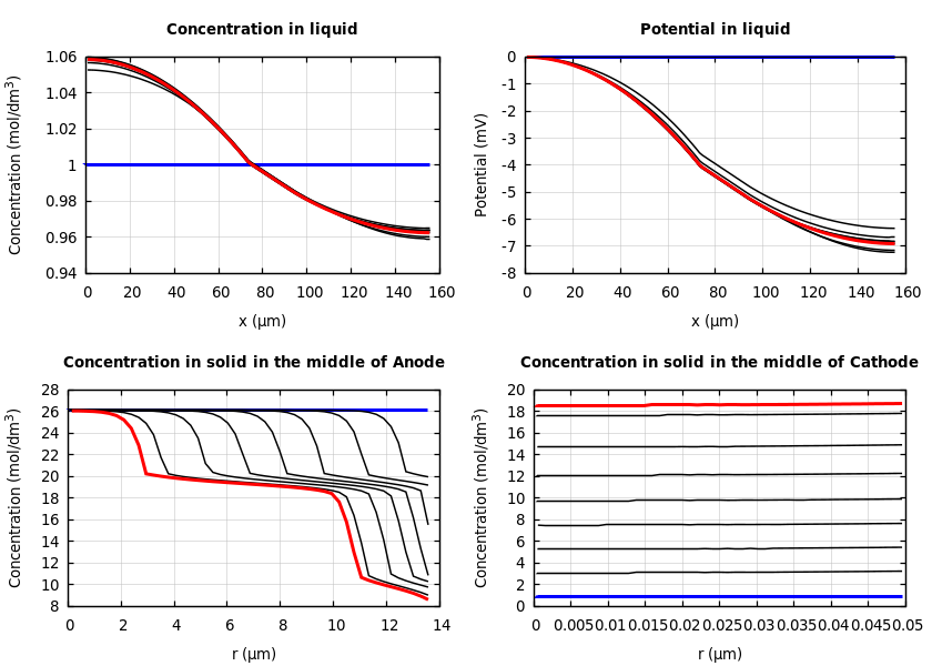 Concentrations and potentials