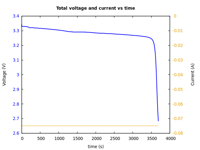 Voltage and currents